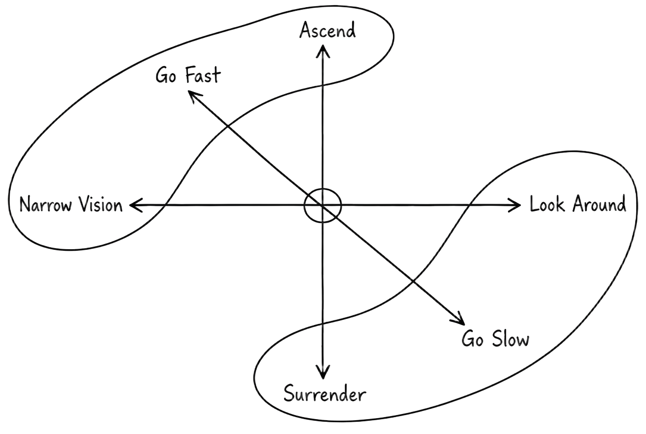 Hand-drawn axes: Go Fast, Ascend, and Narrow Vision in the upper left; Go Slow, Look Around, and Surrender in the lower right; a small circle at the center